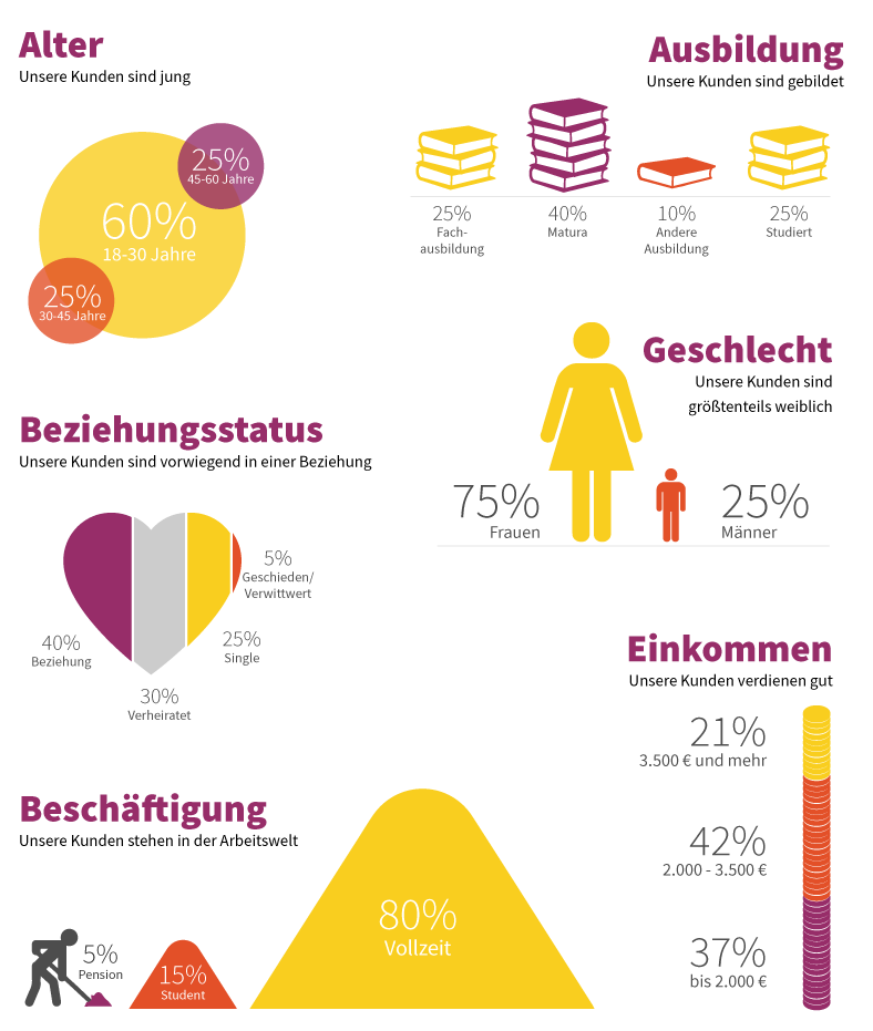 Demografie